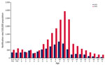 Age-specific pertussis notification rates per 100,000 population for persons 0–20 years of age, by year notified, New South Wales, Australia, 2015 and 2024. Because no population data were available for children 0–5 months and 6–11 months, the total population estimates for children <1 year of age in 2015 and 2024 was halved. These populations were used for the rate calculations. 