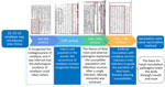 Logical progression underlying intranasal variolation in study of variolation techniques, medical explanations, and dissemination in late Imperial China. Schematic outlines the cognitive evolution of smallpox in traditional Chinese medicine that gave rise to variolation, spanning from the introduction of smallpox (25–55 CE) to recognition of its transmissibility, formulation of fetal toxin etiology, and eventual formalization of intranasal variolation. Developmental trajectory underpins the indigenous originality of variolation in China. Screenshots of ancient medical texts from China are shown at the top, sequentially sourced from references (21), (22), (23), and (7). Direct excerpts from original ancient medical text are outlined in red, serving as the primary source supporting the summary descriptions at the bottom. Schematic is only an analytical simplification and does not imply a unidirectional or deterministic progression.