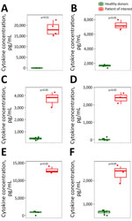 Cytokine concentrations from study of a fatal infection with dengue virus and avian orthoavulavirus 1 in traveler from Saudi Arabia, 2025. A) IFN-α. B) IFN-γ. C) IFN-induced CXCL10. D) IFN-induced CXCL11. E) Pro-inflammatory IL-6. F) Pro-inflammatory TNF-α. We measured concentrations in blood samples from the study patient compared with those from healthy donors. Boxes indicate 95% CI; horizontal bars within boxes indicate median; whiskers indicate ranges; dots indicate individual patient samples. We measured concentrations for interferon-α using single molecule array digital-ELISA using an in-house Simoa bead-based assay on the HD-X platform (Quanterix, https://www.quanterix.com) and multiplexed Luminex assay (R&D Systems, Inc., https://www.rndsystems.com) for other cytokines. We determined p values by Mann-Whitney test. CXCL, C-X-C motif chemokine ligand; IFN, interferon; IL, interleukin; TNF, tumor necrosis factor-α. 