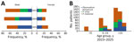 Gender (A) and age (B) demographic characteristics of malaria case-patients in Khanh Vinh district, from a study of emergence of Plasmodium malariae and co-endemicity of 3 Plasmodium species parasites, Khanh Hoa Province, Vietnam, 2023–2025.