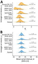 Transmission characteristics from a study of superspreading potential of ANDV person-to-person transmission. A) Pooled Rt estimated from historical interhuman transmission events, incorporating random effects from different ANDV lineages or strains reported in outbreaks that occurred in previous years. B) Pooled mean serial intervals across different ANDV lineages or strains. Values indicate mean (95% CrI). Dots represent mean estimates; whiskers indicate 95% CrIs. Crl, credible interval; ANDV, Andes virus; Rt, effective reproduction number.
