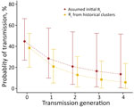 Probability of onward transmission from a study of characteristics and superspreading potential of Andes virus person-to-person transmission. Graph shows probability of onward transmission after a given number of transmission generations, estimated by using the assumed plausible initial Rt for the cruise ship cluster, the pooled Rt, and the pooled dispersion parameter (k) estimates from historical clusters. Dots and squares represent mean estimates; whiskers indicate 95% credible intervals. Rt, effective reproduction number.