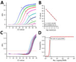 Development and performance evaluation of a novel, dual-target quantitative reverse transcription PCR for Mayaro virus detection. A) Amplification curves from 10-fold serial dilutions of in vitro transcripts from all lineages. B) Assessment of assay linearity. C) Amplification curves for internal control. D) LOD determined through probit analysis of the dilution series. Ct, cycle threshold; LOD, limit of detection; RXN, fluorescence intensity; ΔRn, delta normalized reporter.