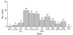 Epidemic curve of cases in Oropouche fever outbreak, Havana, Cuba, June 16–September 7, 2024 (N = 189). The first confirmed infection was identified on June 19.