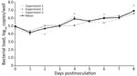 Growth kinetics of Orientia tsutsugamushi isolate Donan 18-3R detected and isolated from bat-associated Whartonia prima chiggers, Yonaguni Island, Japan. Growth kinetics were assessed by quantitative PCR and expressed as log10 bacterial copies/well after inoculation of fourth-passage bacteria onto L929 cells in 24-well plates. Three independent growth experiments were performed.