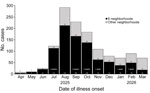 Number of reported measles cases and deaths, by month of illness onset, during measles outbreak, Jerusalem, Israel, April 2025–March 2026. Number of deaths per area and month are included.